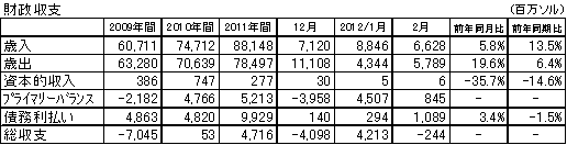 財政収支