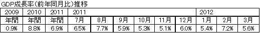 GDP成長率