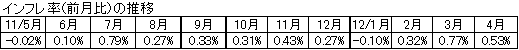 インフレ率