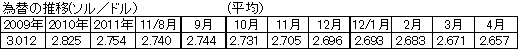 為替の推移