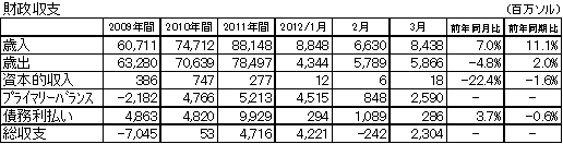 財政収支