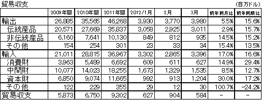 貿易収支