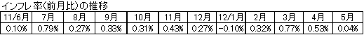 インフレ率