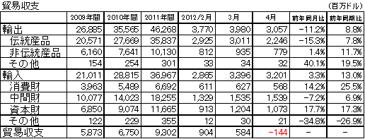 貿易収支