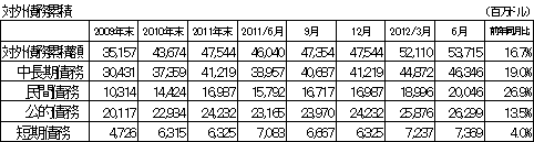 対外累積債務