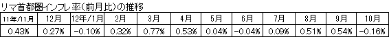 インフレ率
