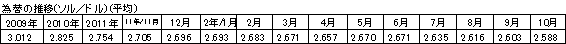 為替相場