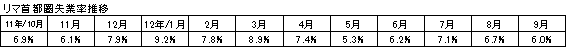 失業率