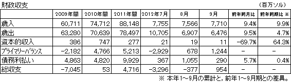 財政収支