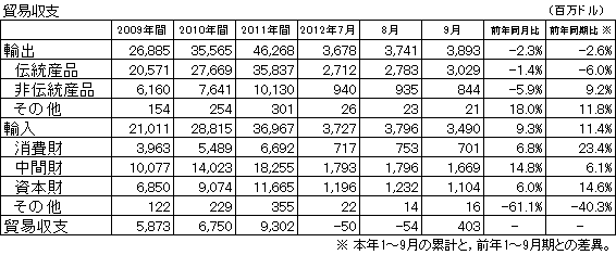 貿易収支