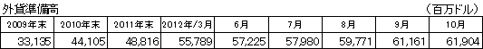 外貨準備高
