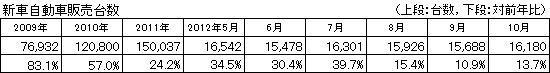 自動車販売台数