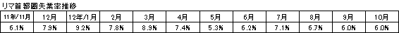 失業率