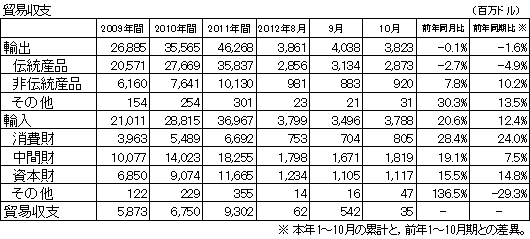 貿易収支