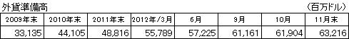 外貨準備高