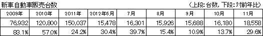 自動車販売台数