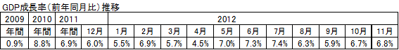 GDP成長率