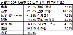 分野別GDP成長率