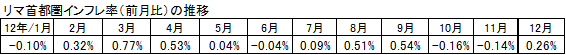 インフレ率