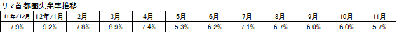 失業率