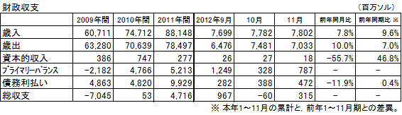 財政収支