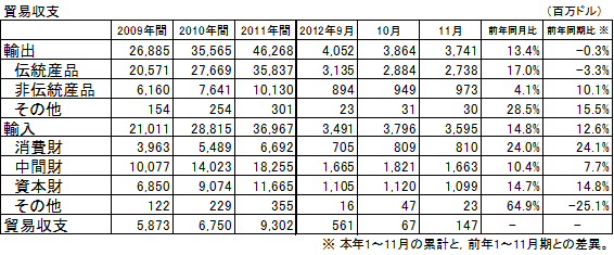 貿易収支