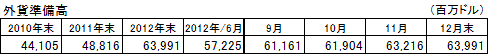 外貨準備高
