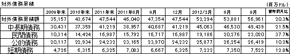 対外累積債務