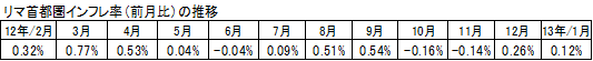 インフレ率