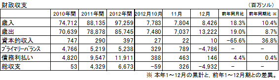 財政収支