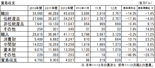 貿易収支