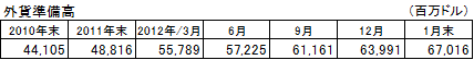 外貨準備高