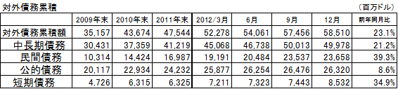 対外累積債務